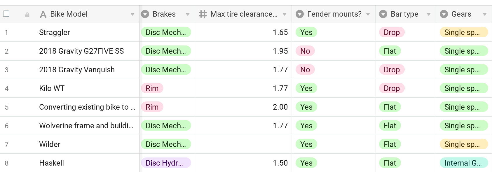 Spreadsheet of winter bike search